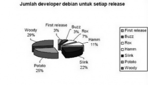 Jumlah developer debian untuk setiap release