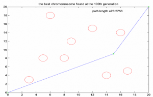 Lintasan Terbaik pada Generasi ke 100