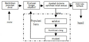 Proses Perhitungan pada Algoritma Genetika