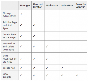hak akses admin facebook page