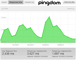 statistik-pingdom-status statistik pingdom status